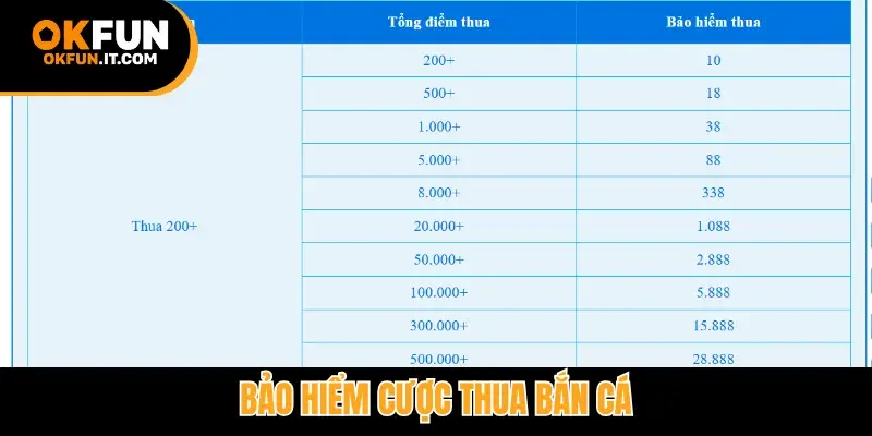 Bảo hiểm cược thua bắn cá