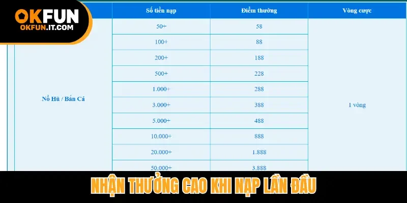 Nhận thưởng cao khi nạp lần đầu
