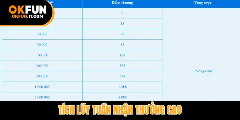 Tích lũy tuần nhận thưởng cao
